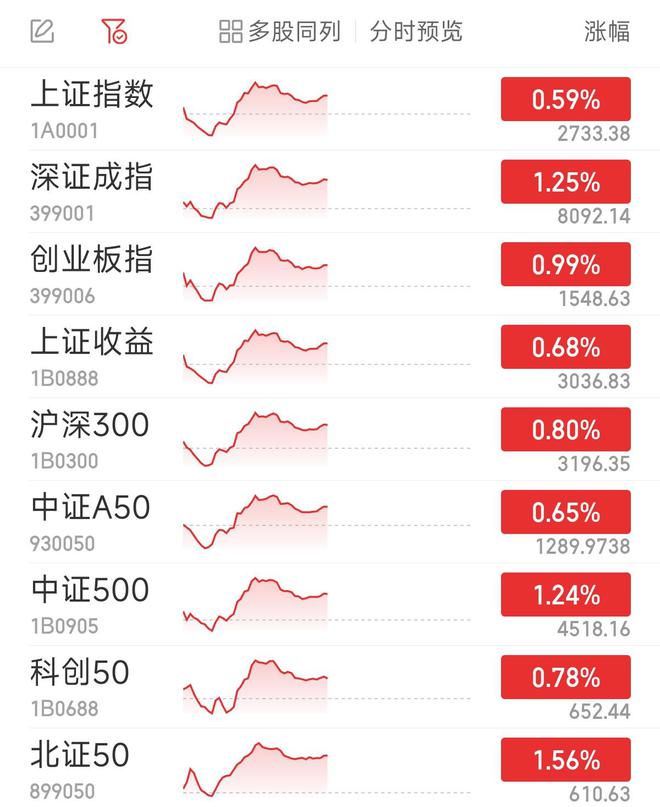 亚太股市大涨！A股、港股上扬，日经225涨2.49%