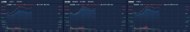 A股午评：深成指半日涨1.25%，大消费股集体走强