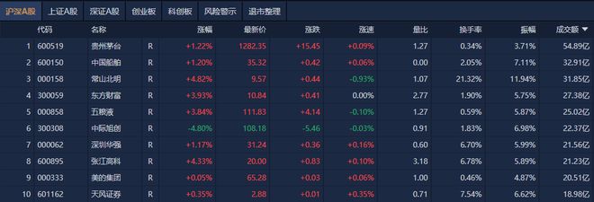 A股午评：深成指半日涨1.25%，大消费股集体走强