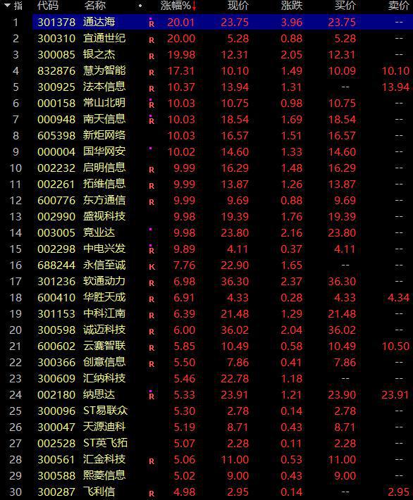 沪指尾盘翻红 信创板块掀涨停潮