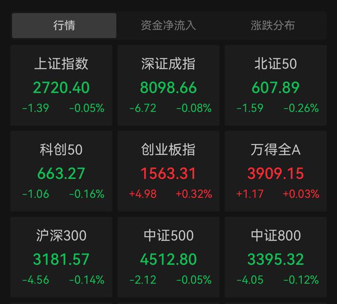 白酒股调整，贵州茅台创近两年来新低