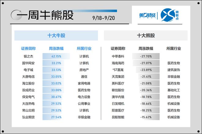 晓数点｜一周个股动向：计算机、有色金属股获资金青睐 最牛股大涨42%