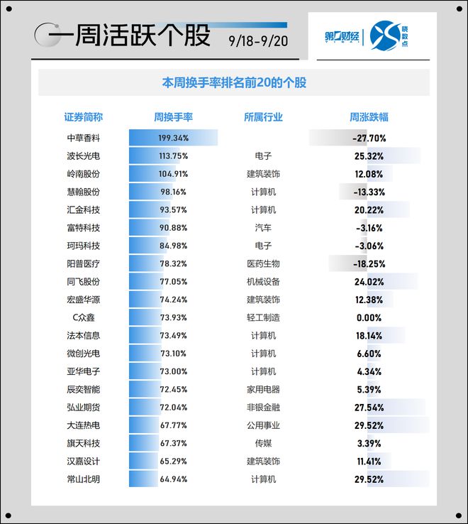 晓数点｜一周个股动向：计算机、有色金属股获资金青睐 最牛股大涨42%