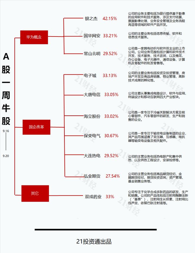 透视一周牛熊股：开盘啦创始人入股，最牛股银之杰周涨超42%；连续三日跌停，最熊股海南海药跌超27%