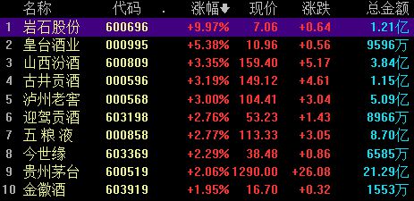 白酒股早盘反弹，贵州茅台拟以30亿元-60亿元回购股份用于注销