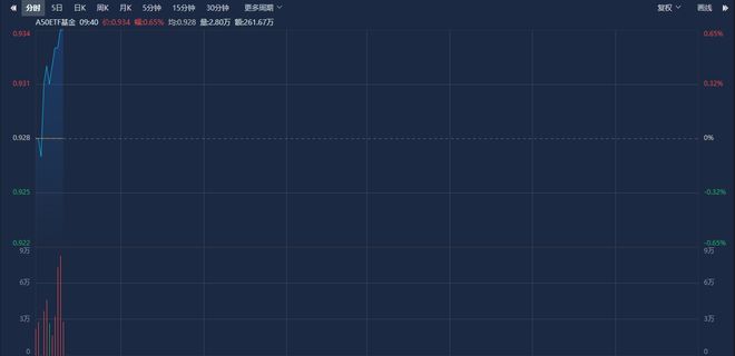 A50ETF基金（159592）走强，药明康德涨超7%，机构：A股磨底进程有望提速丨ETF观察