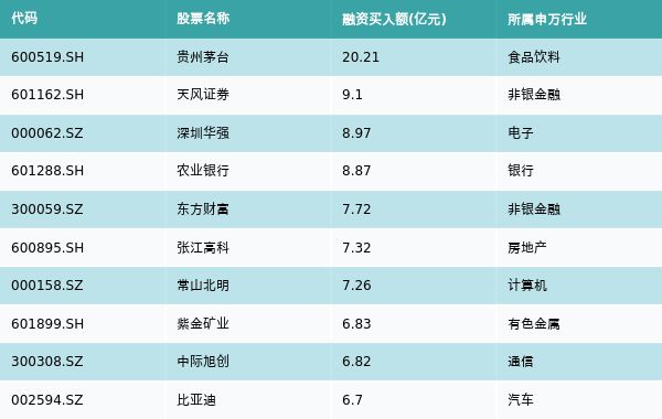 资金流向周报丨贵州茅台、天风证券、深圳华强上周获融资资金买入排名前三，贵州茅台获买入超20亿元