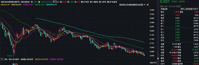 连续4日获资金净流入，科创100ETF（588190）盘中溢价，迪哲医药-U涨2%丨ETF观察