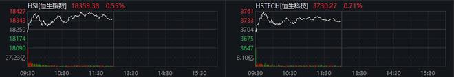 港股午盘：恒生科指涨0.71% 中国奥园飙升109%