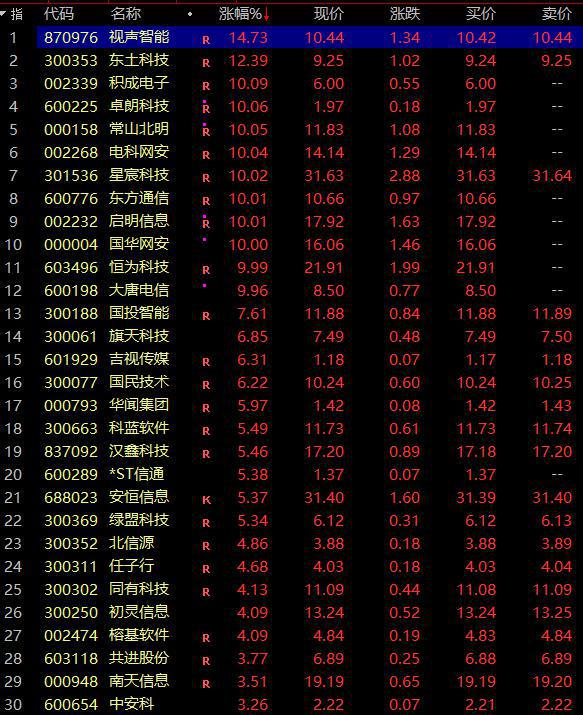 沪指4连阳 信息安全板块掀涨停潮