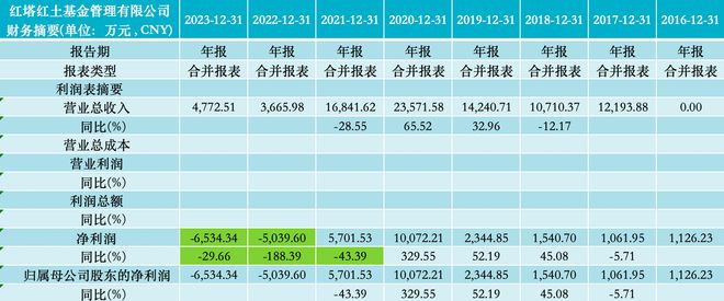 红塔红土基金董事长、总经理同日离任，规模、净利上半年“滑铁卢”