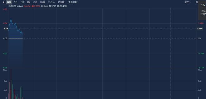 连续5日获资金净流入，科创100ETF（588190）盘中一度涨超2%，荣昌生物涨2%丨ETF观察