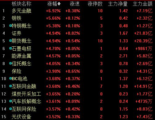 沪指重回2800点，机构称A股当前估值足够低，投资者应关注哪些板块？