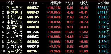 沪指重回2800点，机构称A股当前估值足够低，投资者应关注哪些板块？