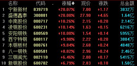 沪指重回2800点，机构称A股当前估值足够低，投资者应关注哪些板块？