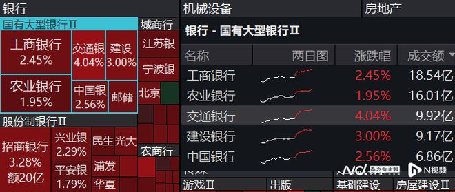 重磅政策出台，沪指重回2800点，近5000只个股上涨