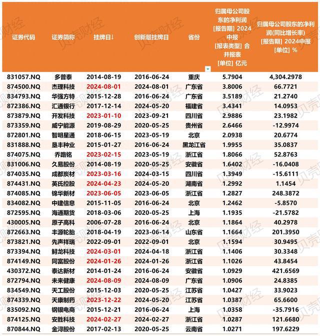 新三板上半年超40家净赚过亿、近50家毛利率超茅台同期水平