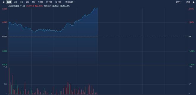 沪指收复2800点，A50ETF基金（159592）涨近2.5%，机构：政策有望推动A股磨底进程加速丨ETF观察