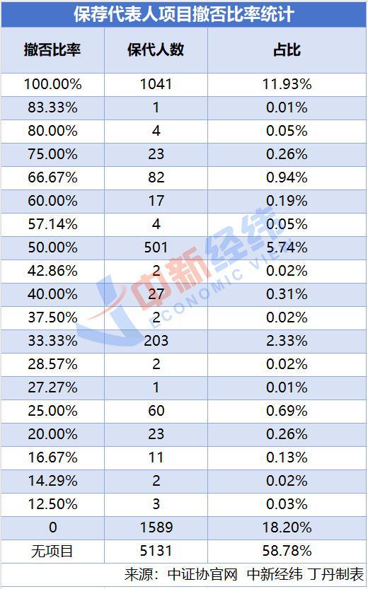 8729名保代项目撤否信息出炉！1041人撤否率为100%