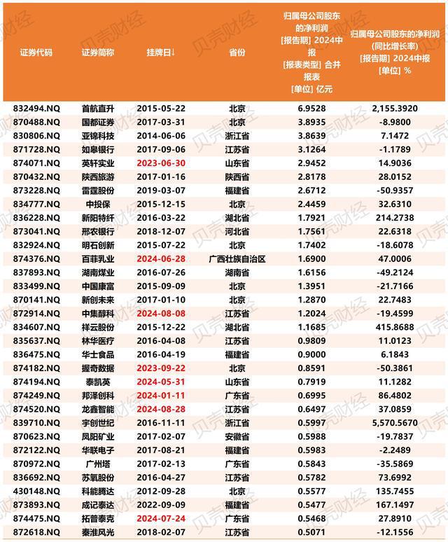 新三板上半年超40家净赚过亿、近50家毛利率超茅台同期水平