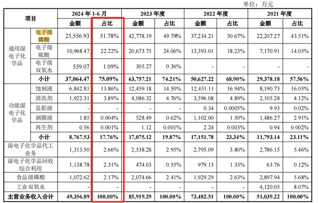 兴福电子IPO上会：拟募资额降3亿，关联采购占营业成本比曾超50%