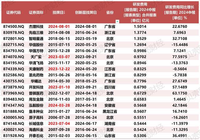 新三板上半年超40家净赚过亿、近50家毛利率超茅台同期水平