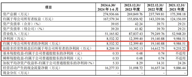 兴福电子IPO上会：拟募资额降3亿，关联采购占营业成本比曾超50%