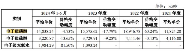 兴福电子IPO上会：拟募资额降3亿，关联采购占营业成本比曾超50%