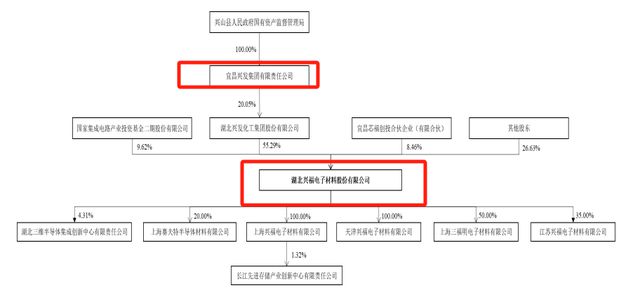 兴福电子IPO上会：拟募资额降3亿，关联采购占营业成本比曾超50%