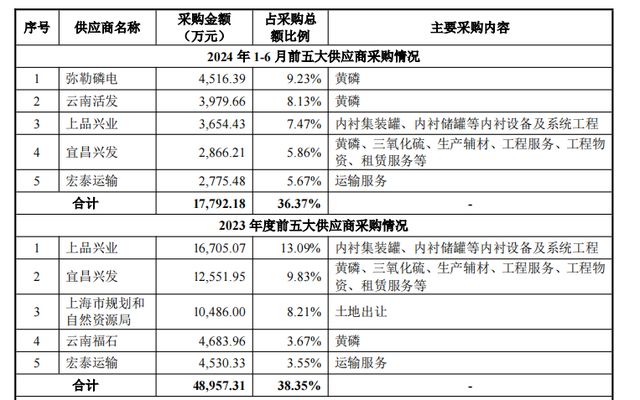 兴福电子IPO上会：拟募资额降3亿，关联采购占营业成本比曾超50%