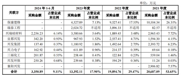 兴福电子IPO上会：拟募资额降3亿，关联采购占营业成本比曾超50%