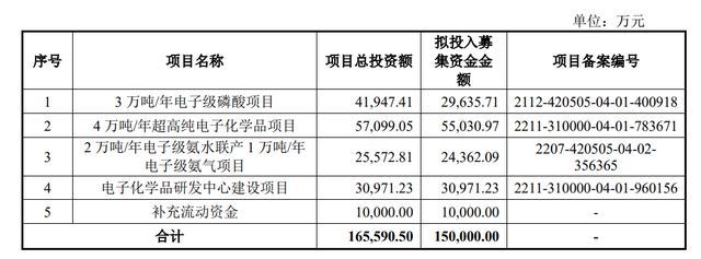 兴福电子IPO上会：拟募资额降3亿，关联采购占营业成本比曾超50%