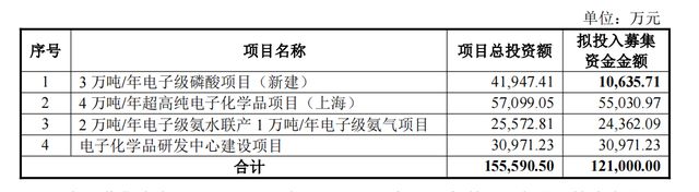 兴福电子IPO上会：拟募资额降3亿，关联采购占营业成本比曾超50%