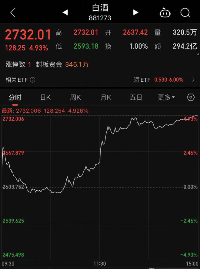 白酒板块全线拉升，茅台涨8.8%，多只白酒股涨幅年内新高