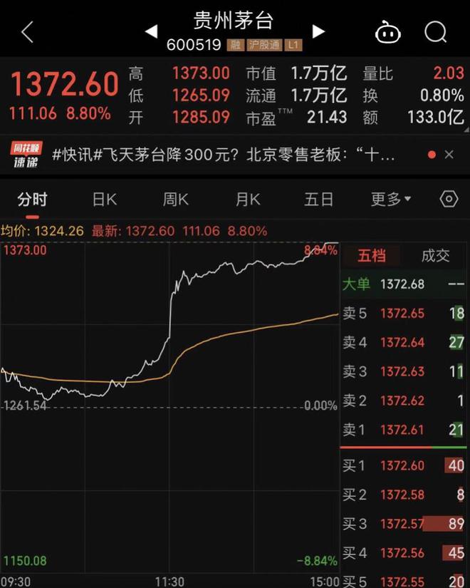 白酒板块全线拉升，茅台涨8.8%，多只白酒股涨幅年内新高