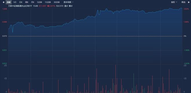 港股央企红利ETF（159333）涨近4%，中国银河涨超9%，机构：非银金融仍具备较多高性价比红利赛道丨ETF观察