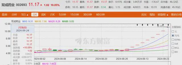 八连板“妖股”双成药业换“芯”，胡润富豪交棒“外籍”儿子？