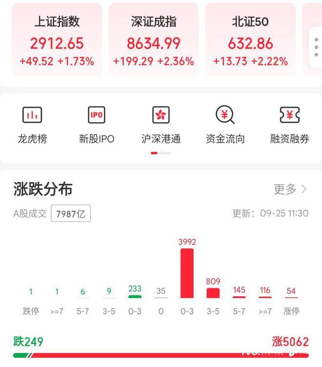 上涨势头延续！沪指重回2900点，成交额半日近8000亿