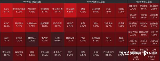 上涨势头延续！沪指重回2900点，成交额半日近8000亿