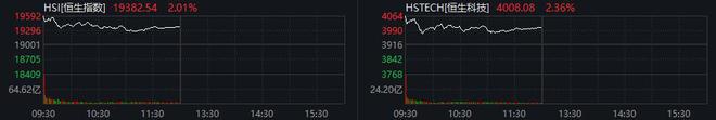 恒指半日涨超2% 内房股齐升