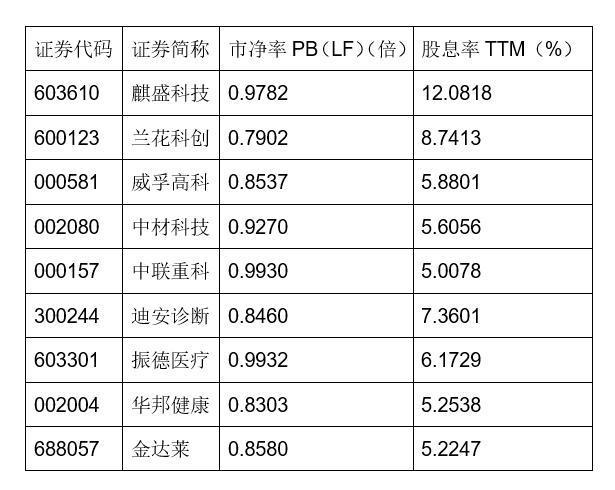 长期破净公司将要求提升估值，有破净科技股超12%股息率