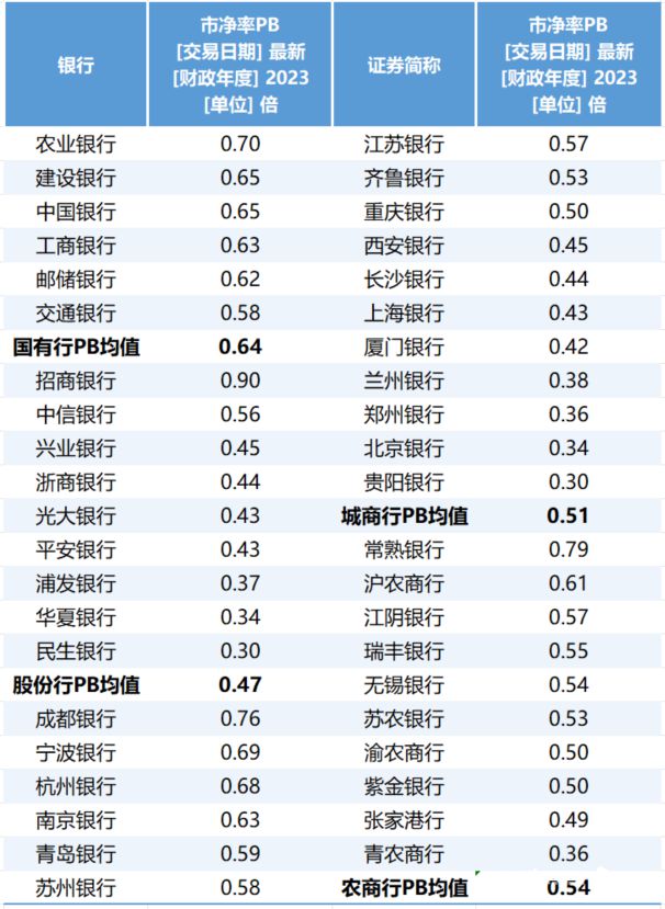 42家A股银行全部破净！证监会发声，提升长期破净公司估值