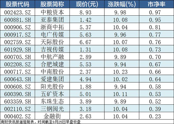 监管征求市值管理意见，破净股集体大涨！多家公司回应