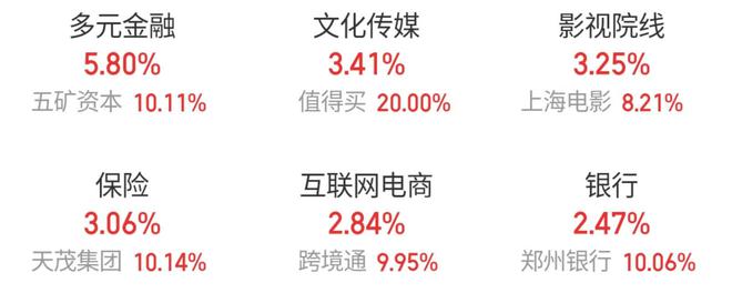 大金融、文化传媒板块股票领涨，沪指一度站上2900点