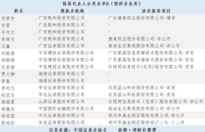 16名保代被列入暂停业务的D类名单，“广发系”人数最多