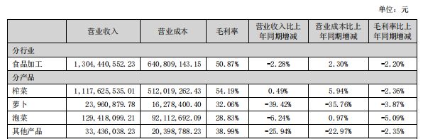 涪陵榨菜：暂无降价规划