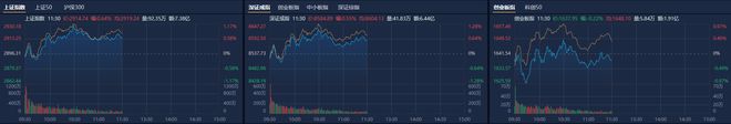 A股午评：沪指半日涨0.64%重回2900点，大消费、地产股集体走强