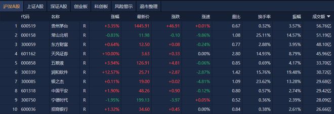 A股午评：沪指半日涨0.64%重回2900点，大消费、地产股集体走强