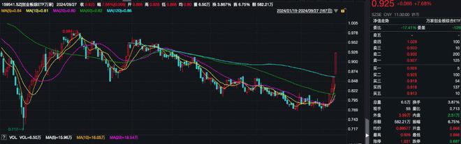 降准降息正式落地，创业板综ETF万家（159541）半日涨超7.5%，新动力等多股涨停丨ETF观察