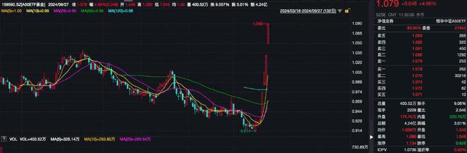 早盘成交额已超昨日全天，A50ETF基金（159592）涨超4.5%，药明康德等多股涨停丨ETF观察